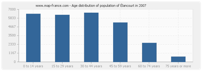 Age distribution of population of Élancourt in 2007