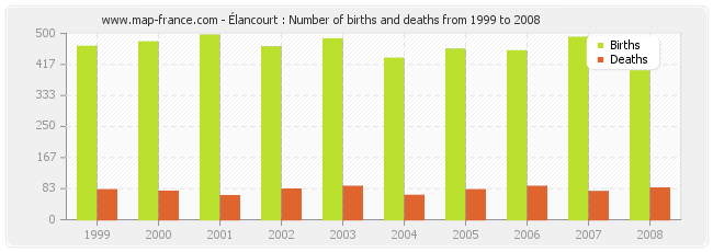 Élancourt : Number of births and deaths from 1999 to 2008