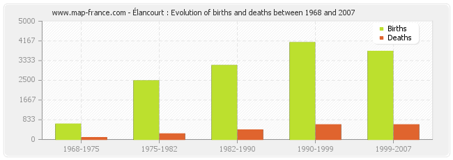 Élancourt : Evolution of births and deaths between 1968 and 2007