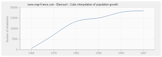 Élancourt : Cubic interpolation of population growth