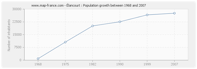 Population Élancourt