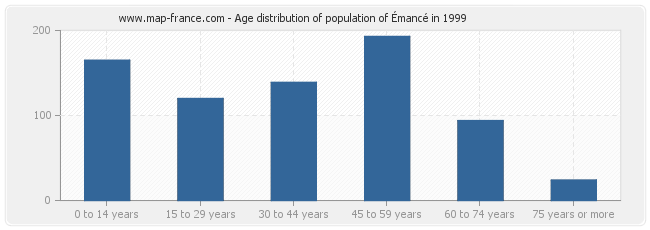 Age distribution of population of Émancé in 1999