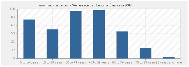 Women age distribution of Émancé in 2007
