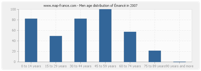 Men age distribution of Émancé in 2007