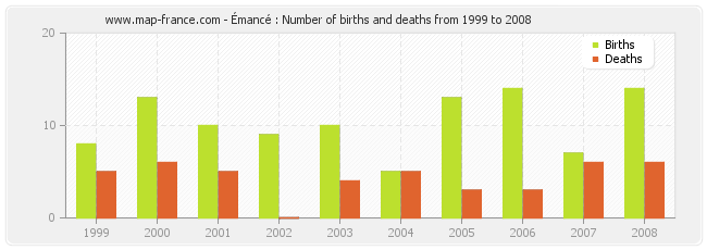 Émancé : Number of births and deaths from 1999 to 2008