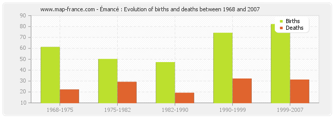 Émancé : Evolution of births and deaths between 1968 and 2007