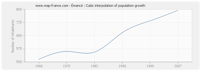 Émancé : Cubic interpolation of population growth