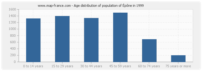 Age distribution of population of Épône in 1999