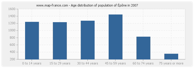 Age distribution of population of Épône in 2007