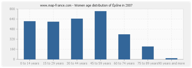 Women age distribution of Épône in 2007