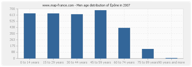 Men age distribution of Épône in 2007