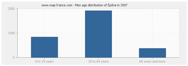Men age distribution of Épône in 2007