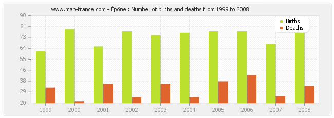 Épône : Number of births and deaths from 1999 to 2008