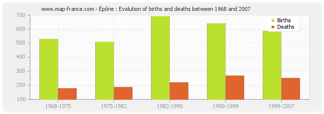 Épône : Evolution of births and deaths between 1968 and 2007