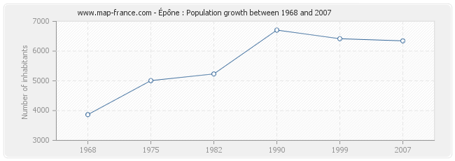 Population Épône