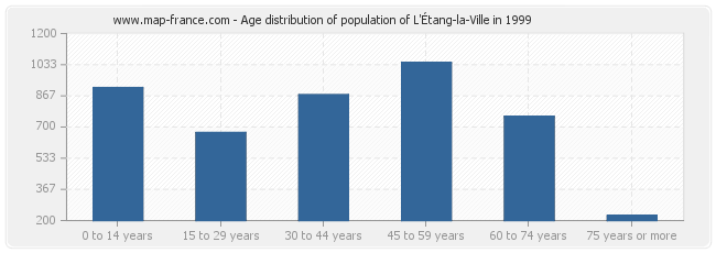 Age distribution of population of L'Étang-la-Ville in 1999