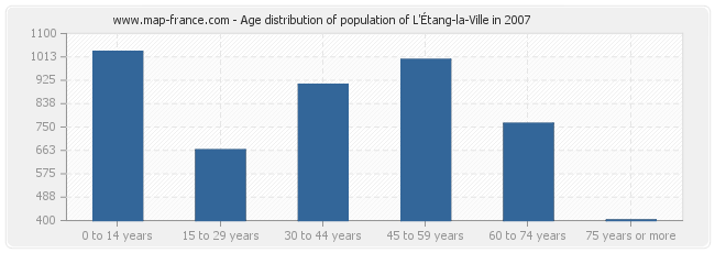 Age distribution of population of L'Étang-la-Ville in 2007
