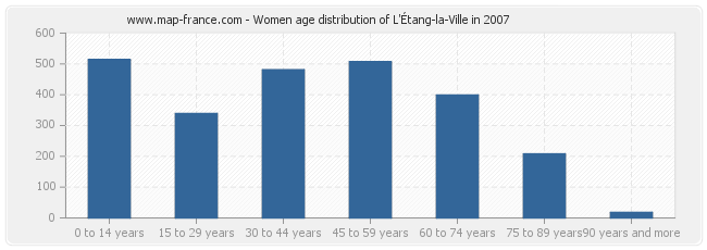 Women age distribution of L'Étang-la-Ville in 2007