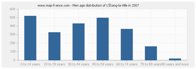 Men age distribution of L'Étang-la-Ville in 2007