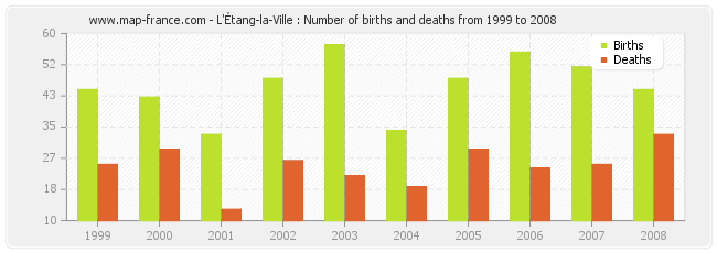 L'Étang-la-Ville : Number of births and deaths from 1999 to 2008