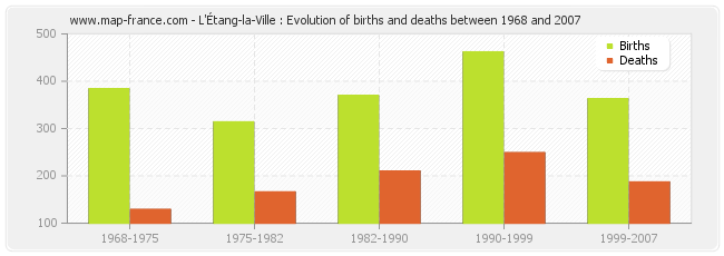 L'Étang-la-Ville : Evolution of births and deaths between 1968 and 2007
