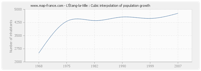 L'Étang-la-Ville : Cubic interpolation of population growth
