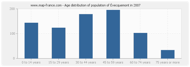 Age distribution of population of Évecquemont in 2007