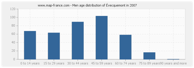 Men age distribution of Évecquemont in 2007