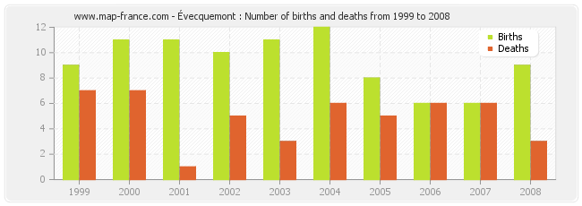 Évecquemont : Number of births and deaths from 1999 to 2008