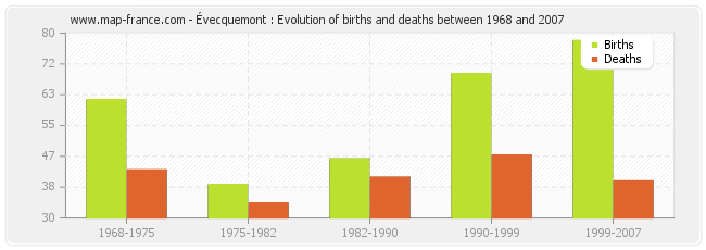 Évecquemont : Evolution of births and deaths between 1968 and 2007