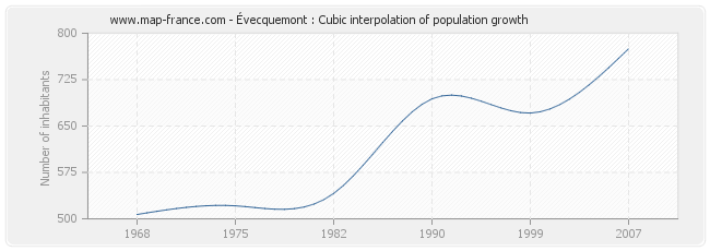 Évecquemont : Cubic interpolation of population growth