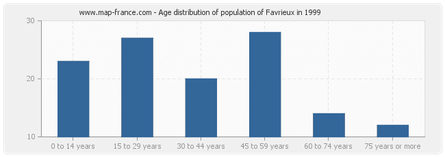 Age distribution of population of Favrieux in 1999