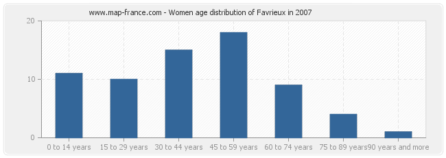 Women age distribution of Favrieux in 2007