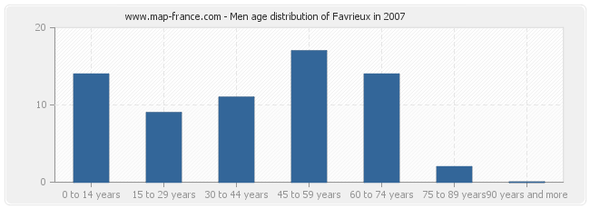 Men age distribution of Favrieux in 2007