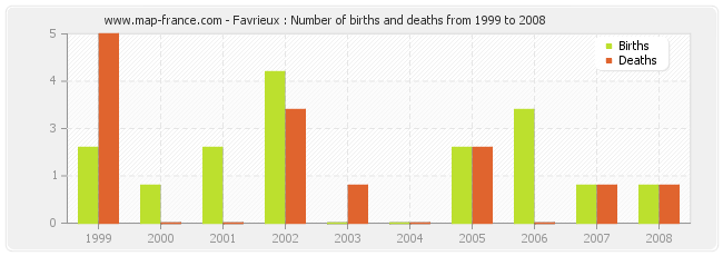 Favrieux : Number of births and deaths from 1999 to 2008