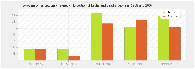 Favrieux : Evolution of births and deaths between 1968 and 2007