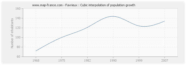 Favrieux : Cubic interpolation of population growth