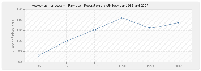 Population Favrieux