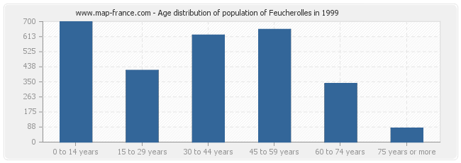 Age distribution of population of Feucherolles in 1999