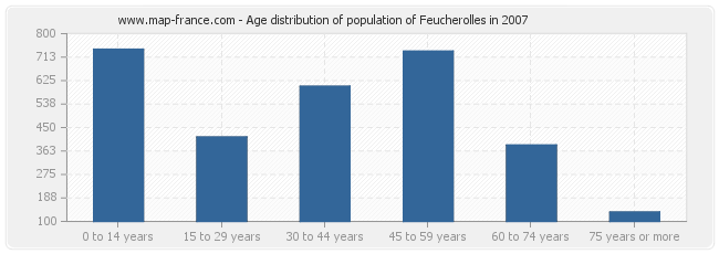 Age distribution of population of Feucherolles in 2007