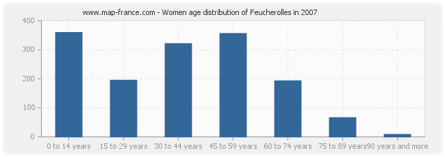 Women age distribution of Feucherolles in 2007