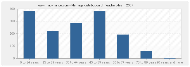 Men age distribution of Feucherolles in 2007