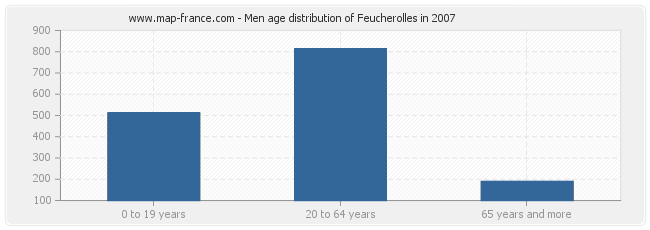 Men age distribution of Feucherolles in 2007