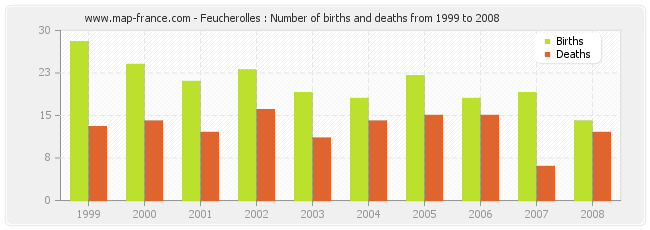 Feucherolles : Number of births and deaths from 1999 to 2008