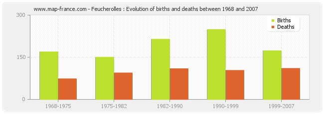 Feucherolles : Evolution of births and deaths between 1968 and 2007