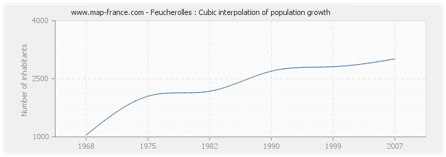 Feucherolles : Cubic interpolation of population growth