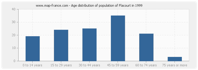 Age distribution of population of Flacourt in 1999