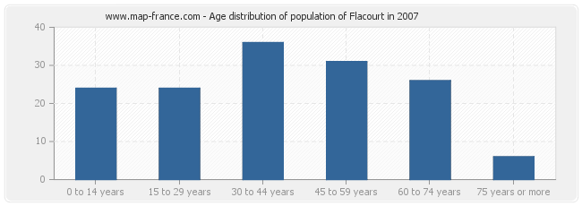 Age distribution of population of Flacourt in 2007