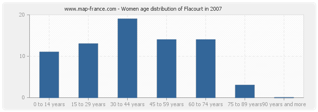 Women age distribution of Flacourt in 2007