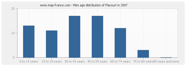 Men age distribution of Flacourt in 2007